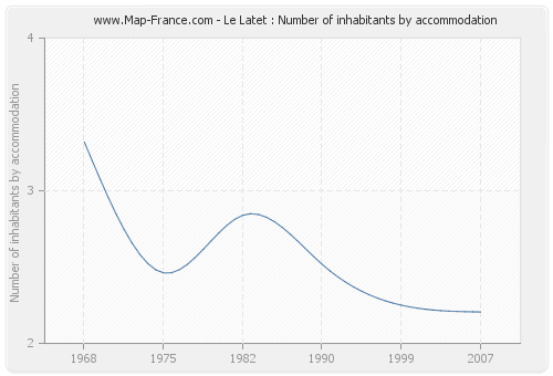 Le Latet : Number of inhabitants by accommodation
